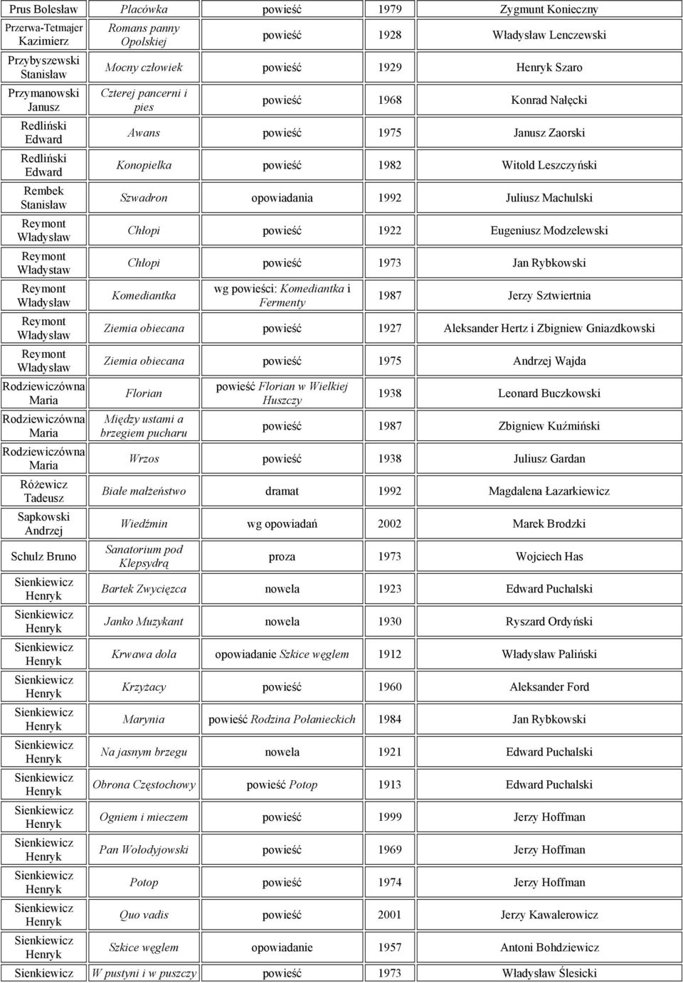 Leszczyński Szwadron opowiadania 1992 Juliusz Machulski Chłopi powieść 1922 Eugeniusz Modzelewski Chłopi powieść 1973 Jan Rybkowski Komediantka wg powieści: Komediantka i Fermenty 1987 Jerzy