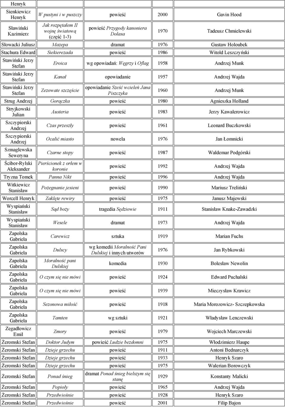 Jana Piszczyka 1960 Munk Strug Gorączka powieść 1980 Agnieszka Holland Stryjkowski Julian Szczypiorski Szczypiorski Szmaglewska Seweryna Ścibor-Rylski Austeria powieść 1983 Jerzy Kawalerowicz Czas