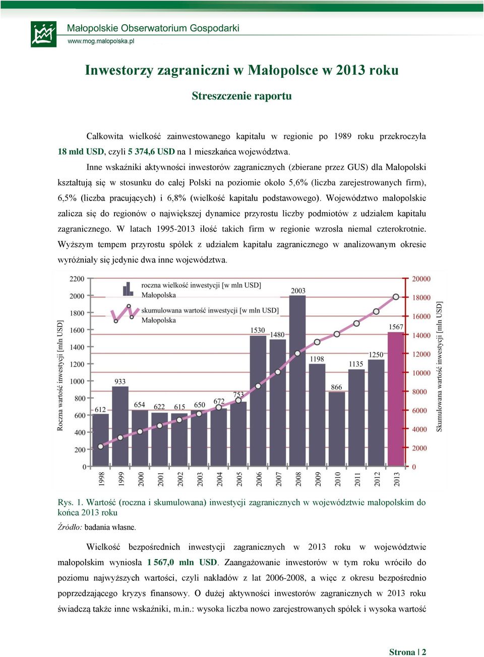 Inne wskaźniki aktywności inwestorów zagranicznych (zbierane przez GUS) dla Małopolski kształtują się w stosunku do całej Polski na poziomie około 5,6% (liczba zarejestrowanych firm), 6,5% (liczba