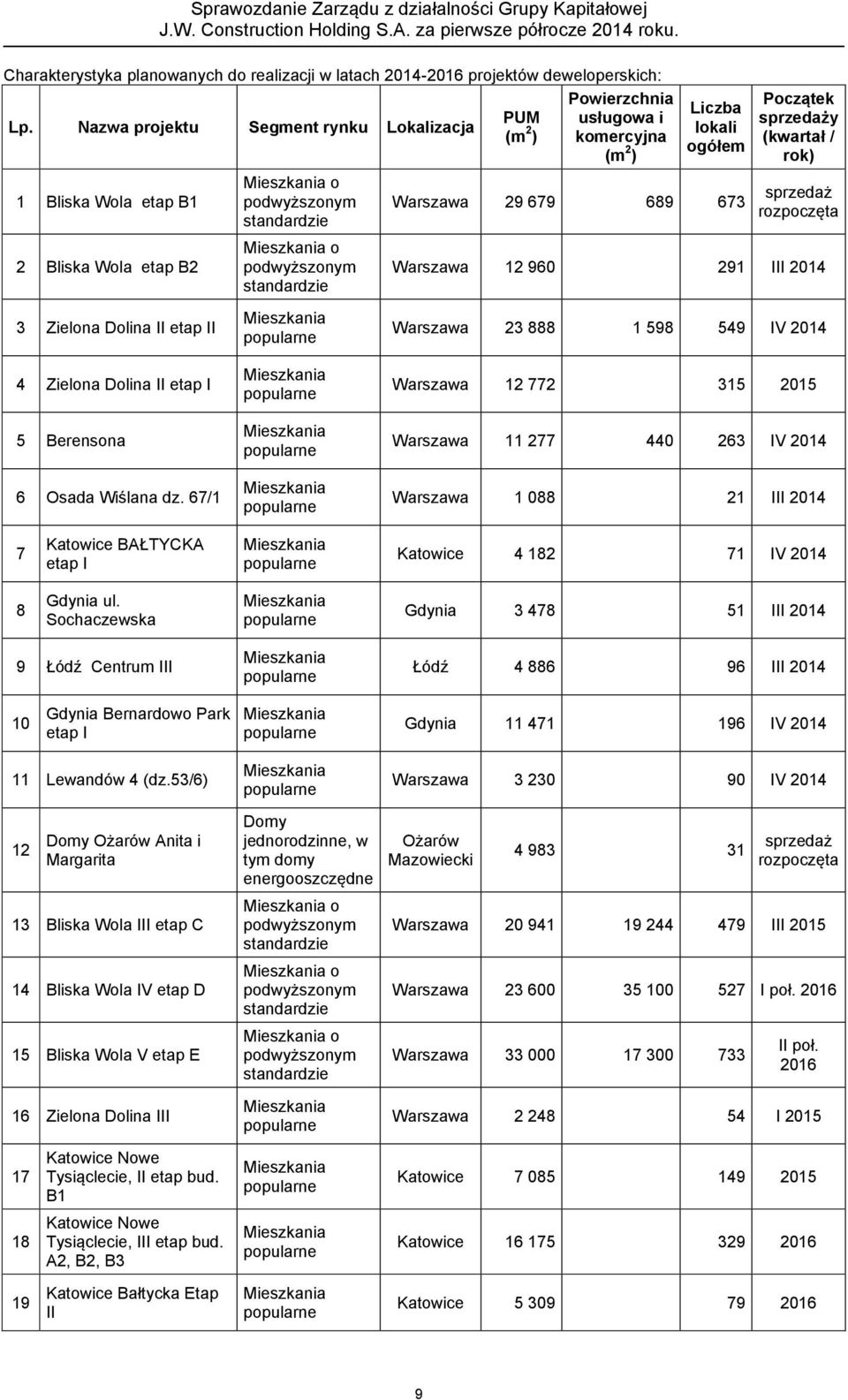 lokali ogółem Warszawa 29 679 689 673 Początek sprzedaży (kwartał / rok) sprzedaż rozpoczęta Warszawa 12 960 291 III 2014 3 Zielona Dolina II etap II 4 Zielona Dolina II etap I 5 Berensona 6 Osada