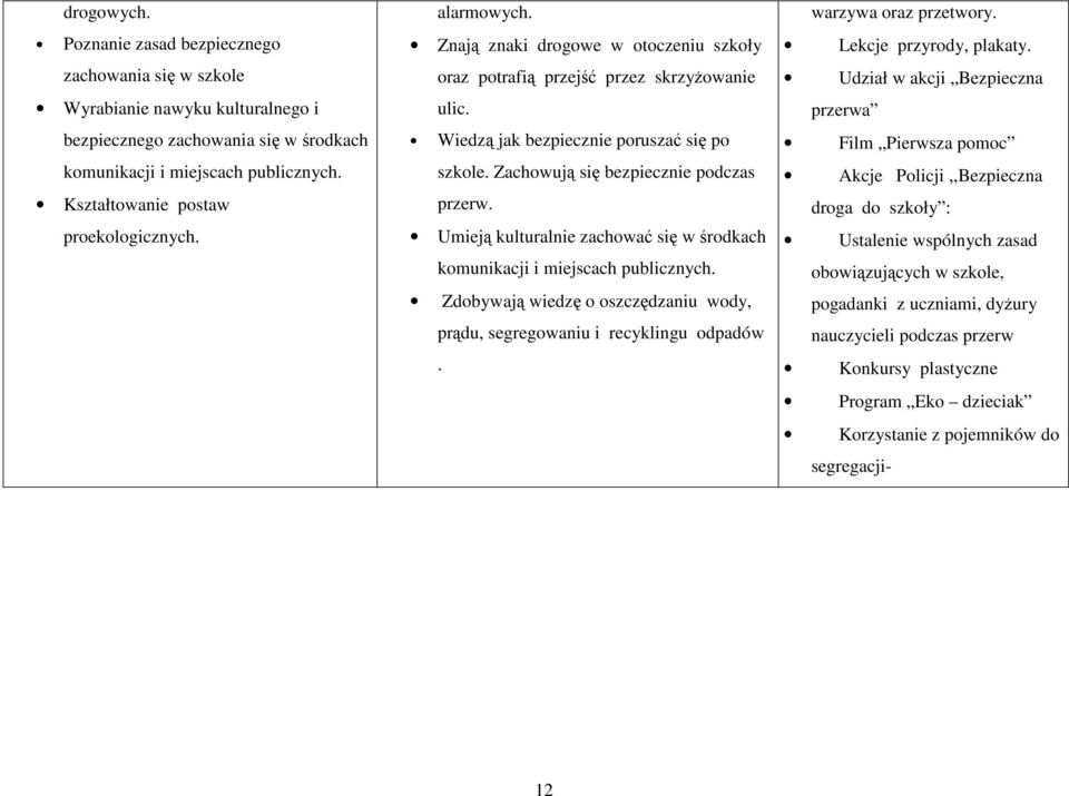 Zachowują się bezpiecznie podczas przerw. Umieją kulturalnie zachować się w środkach komunikacji i miejscach publicznych.