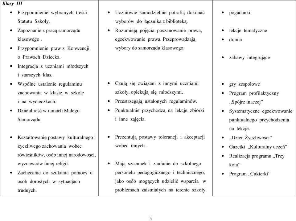 Działalność w ramach Małego Samorządu Kształtowanie postawy kulturalnego i życzliwego zachowania wobec rówieśników, osób innej narodowości, wyznawców innej religii.