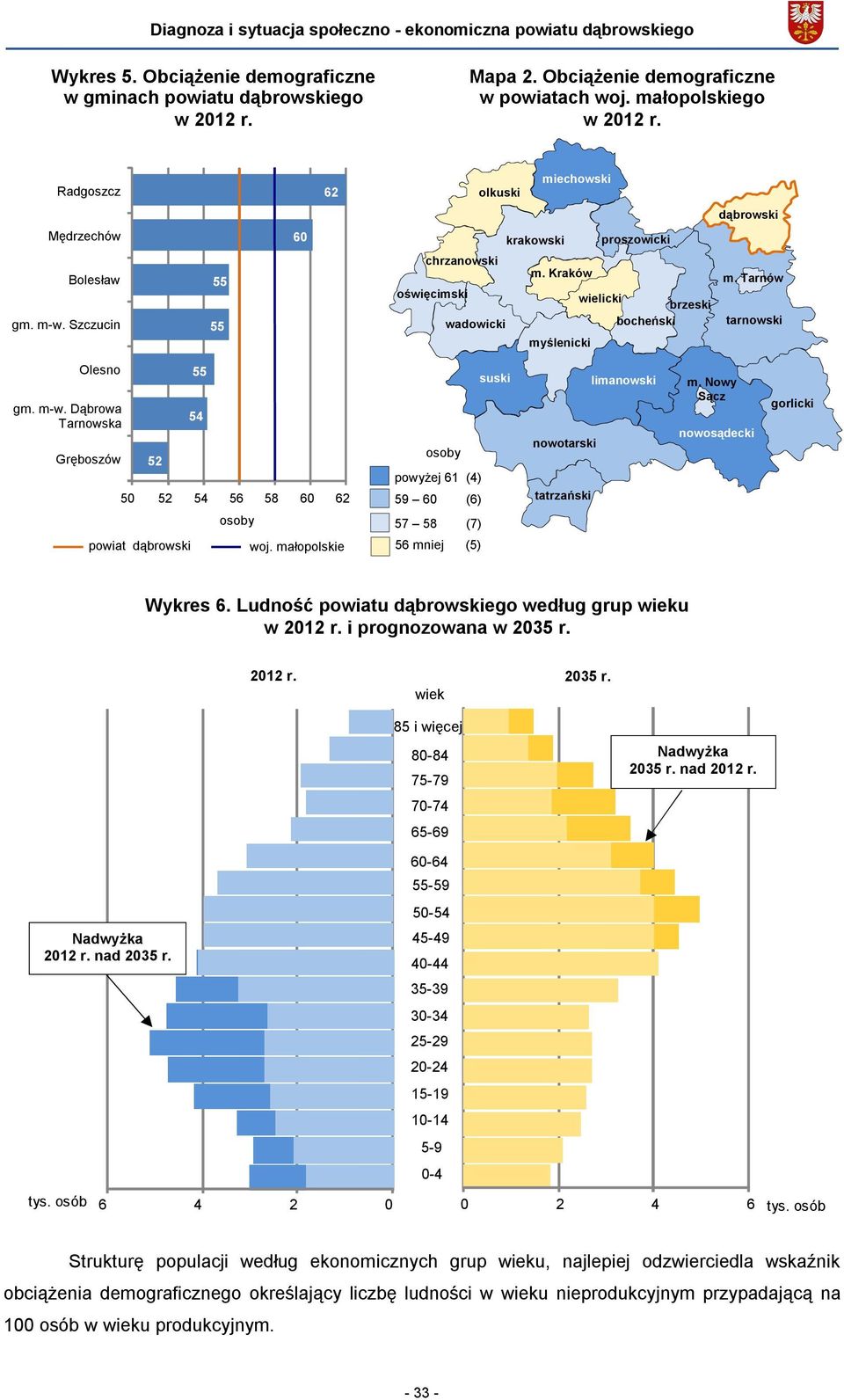 Tarnów tarnowski Olesno gm. m-w. Dąbrowa Gręboszów 52 powiat dąbrowski 55 54 50 52 54 56 58 60 62 osoby woj.