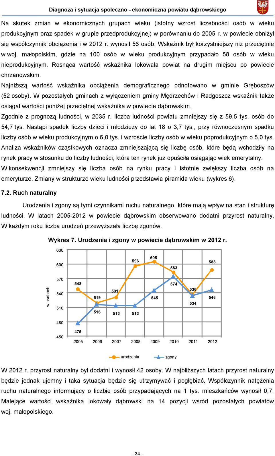 małopolskim, gdzie na 100 osób w wieku produkcyjnym przypadało 58 osób w wieku nieprodukcyjnym. Rosnąca wartość wskaźnika lokowała powiat na drugim miejscu po powiecie chrzanowskim.