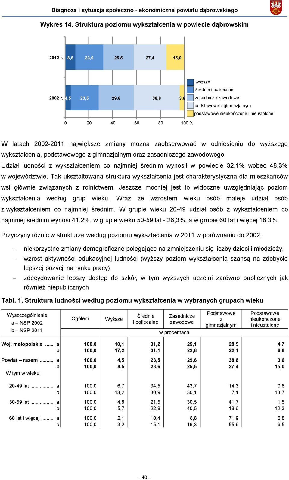 wyższego wykształcenia, podstawowego z gimnazjalnym oraz zasadniczego zawodowego. Udział ludności z wykształceniem co najmniej średnim wynosił w powiecie 32,1% wobec 48,3% w województwie.