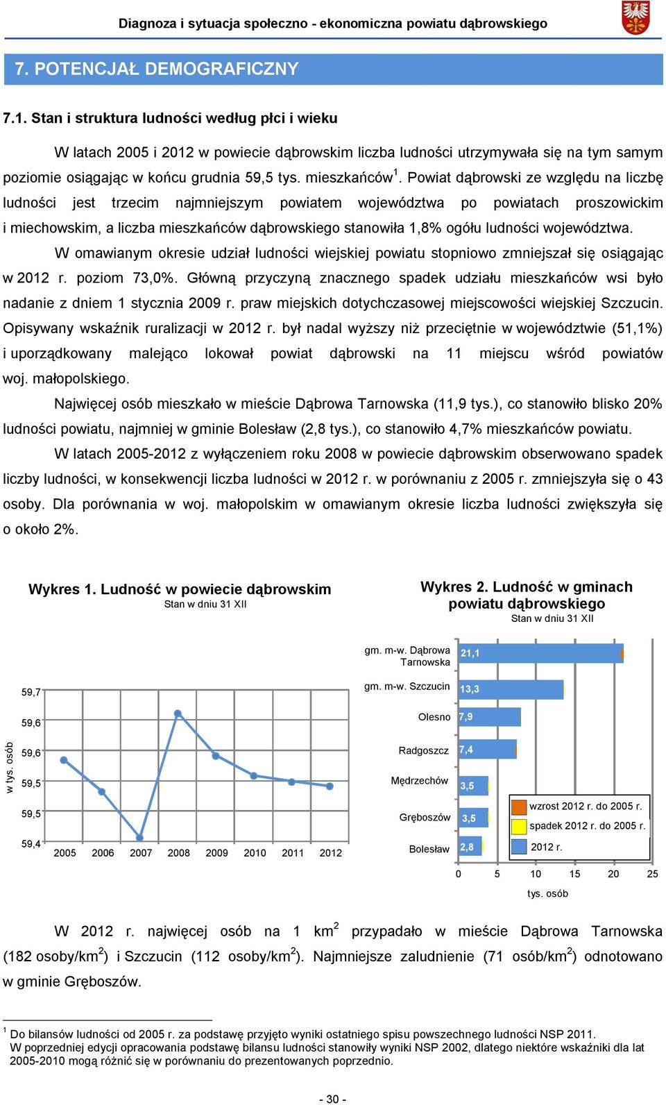 Powiat dąbrowski ze względu na liczbę ludności jest trzecim najmniejszym powiatem województwa po powiatach proszowickim i miechowskim, a liczba mieszkańców dąbrowskiego stanowiła 1,8% ogółu ludności