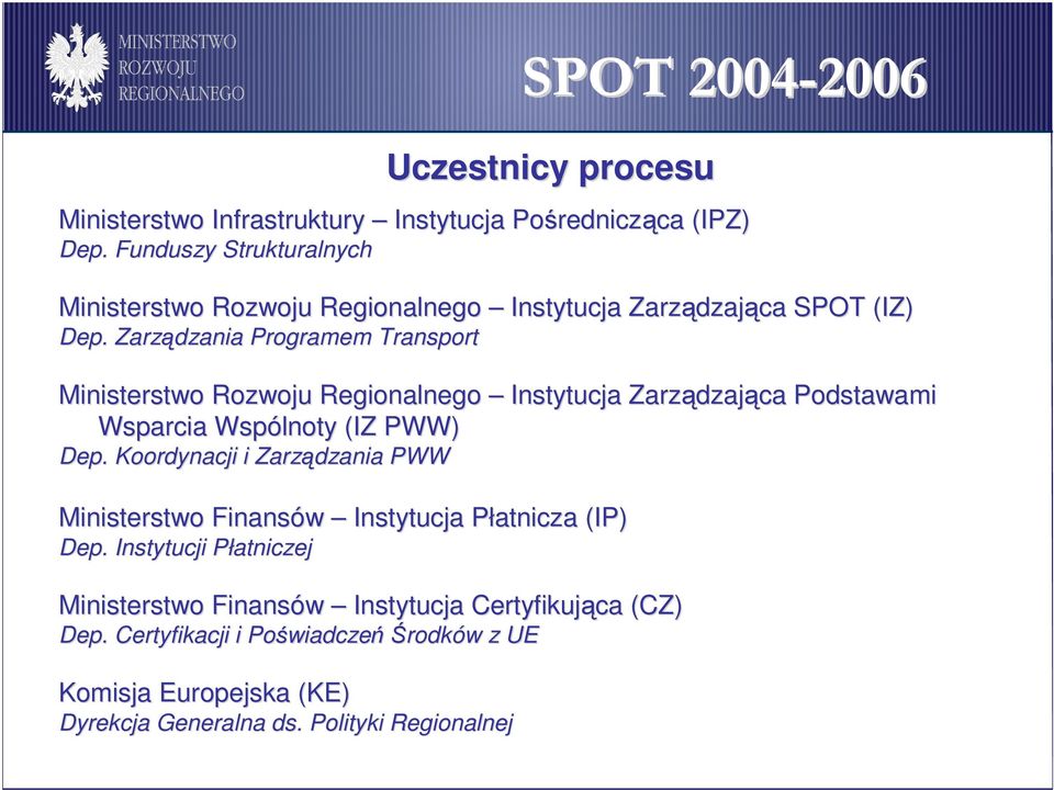 Zarządzania Programem Transport Ministerstwo Rozwoju Regionalnego Instytucja Zarządzaj dzająca Podstawami Wsparcia Wspólnoty (IZ PWW) Dep.