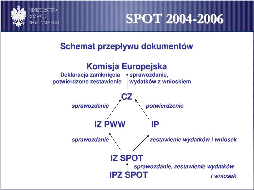 sprawozdanie CZ potwierdzenie IZ PWW IP sprawozdanie zestawienie