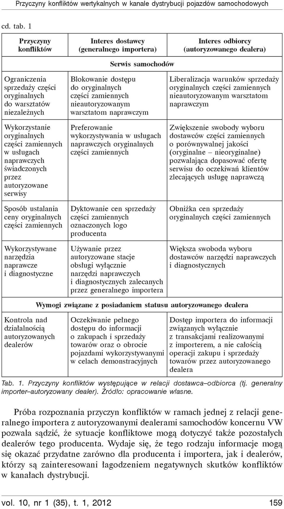 Wykorzystanie oryginalnych cz ci zamiennych w us ugach naprawczych wiadczonych przez autoryzowane serwisy Sposób ustalania ceny oryginalnych cz ci zamiennych Blokowanie dost pu do oryginalnych cz ci