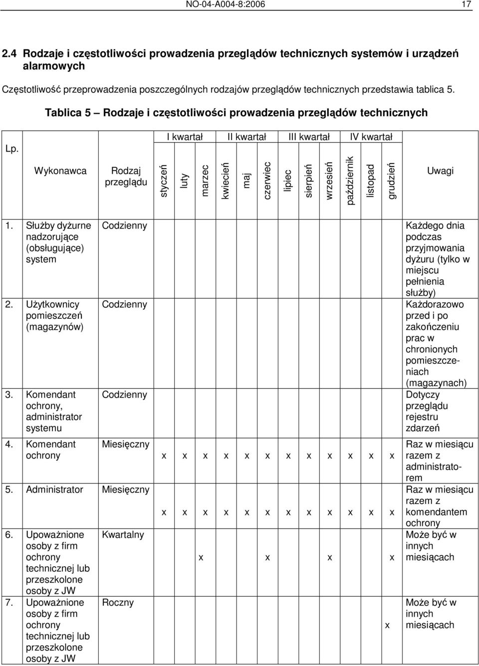 Tablica 5 Rodzaje i częstotliwości prowadzenia przeglądów technicznych Lp.