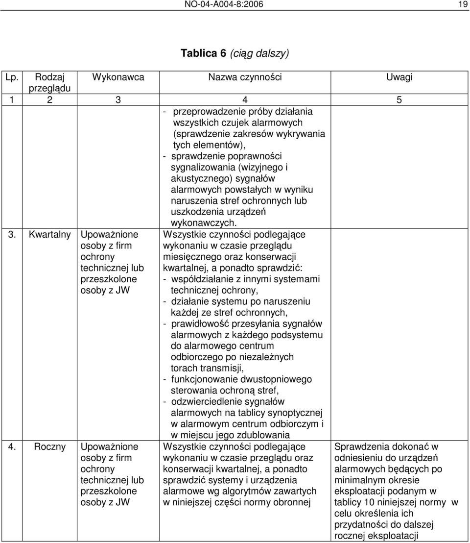 sygnalizowania (wizyjnego i akustycznego) sygnałów alarmowych powstałych w wyniku naruszenia stref ochronnych lub uszkodzenia urządzeń wykonawczych. 3.
