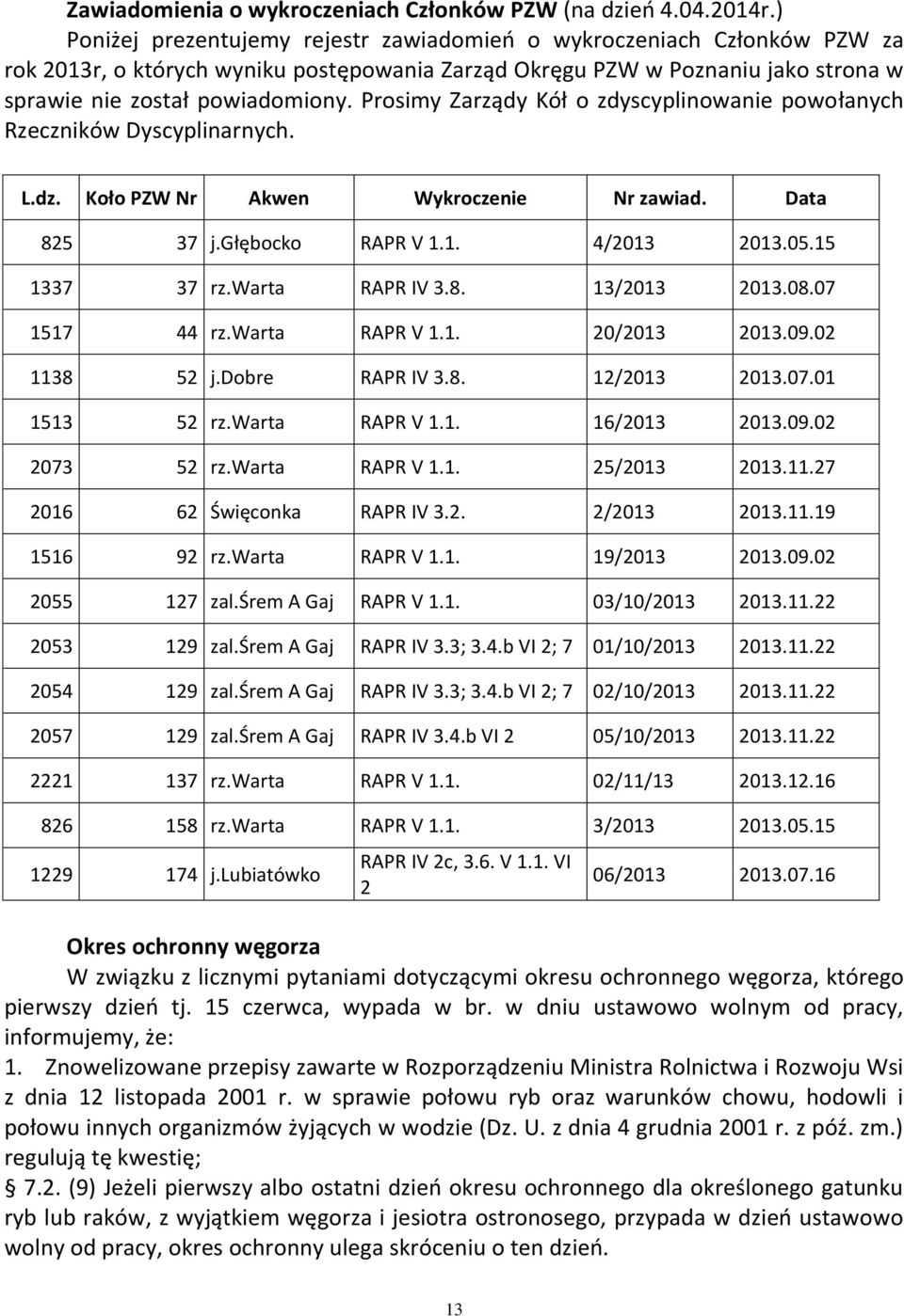 Prosimy Zarządy Kół o zdyscyplinowanie powołanych Rzeczników Dyscyplinarnych. L.dz. Koło PZW Nr Akwen Wykroczenie Nr zawiad. Data 825 37 j.głębocko RAPR V 1.1. 4/2013 2013.05.15 1337 37 rz.