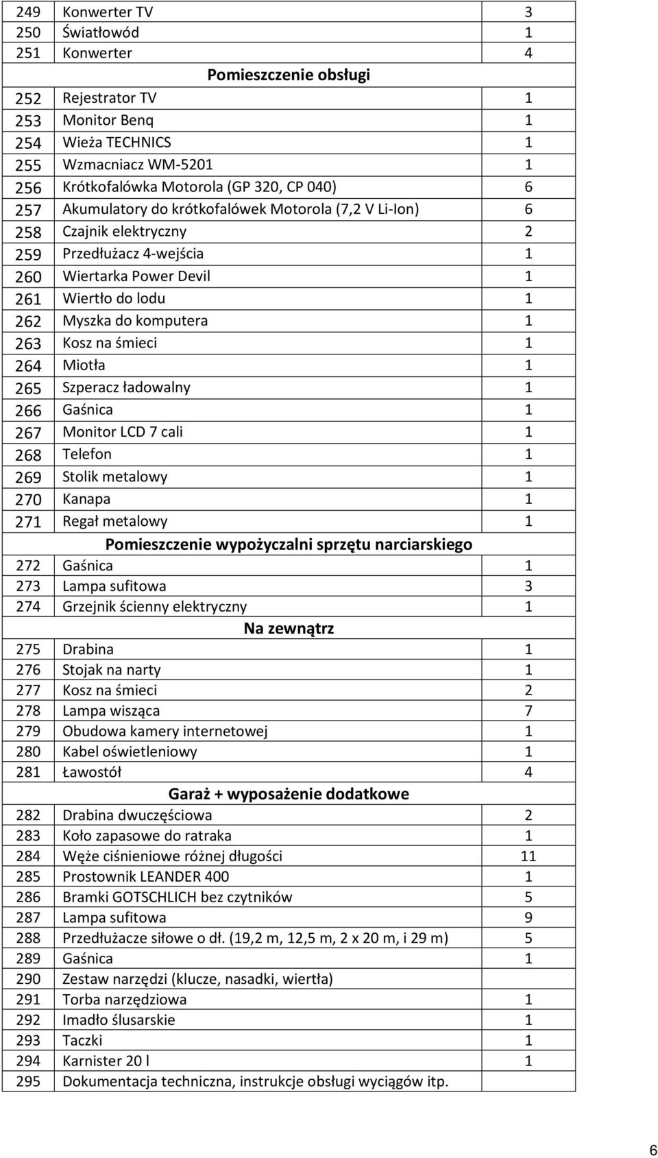 Kosz na śmieci 1 264 Miotła 1 265 Szperacz ładowalny 1 266 Gaśnica 1 267 Monitor LCD 7 cali 1 268 Telefon 1 269 Stolik metalowy 1 270 Kanapa 1 271 Regał metalowy 1 Pomieszczenie wypożyczalni sprzętu