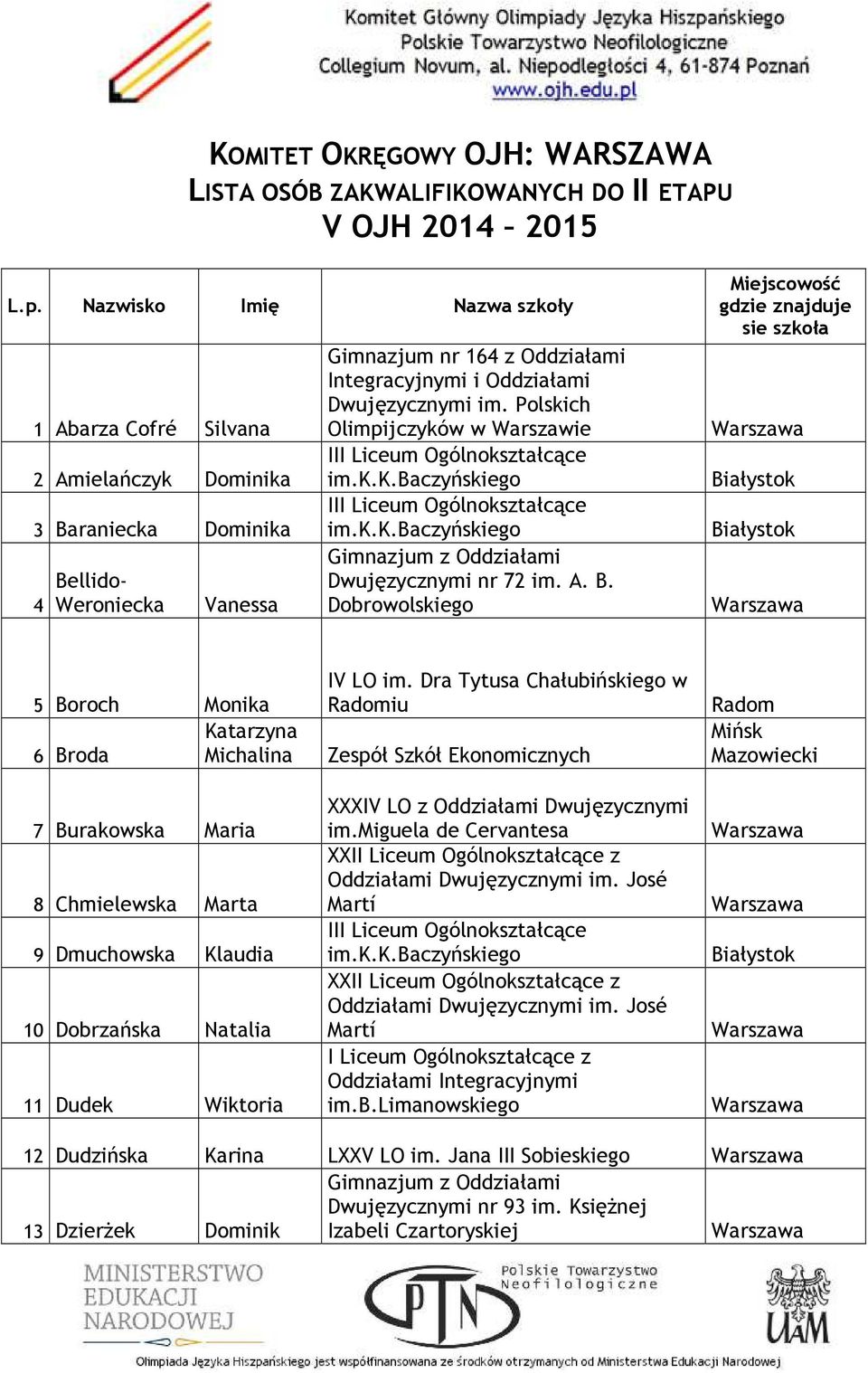 Polskich Olimpijczyków w Warszawie Dwujęzycznymi nr 72 im. A. B. Dobrowolskiego Miejscowość gdzie znajduje sie szkoła 5 Boroch Monika IV LO im.