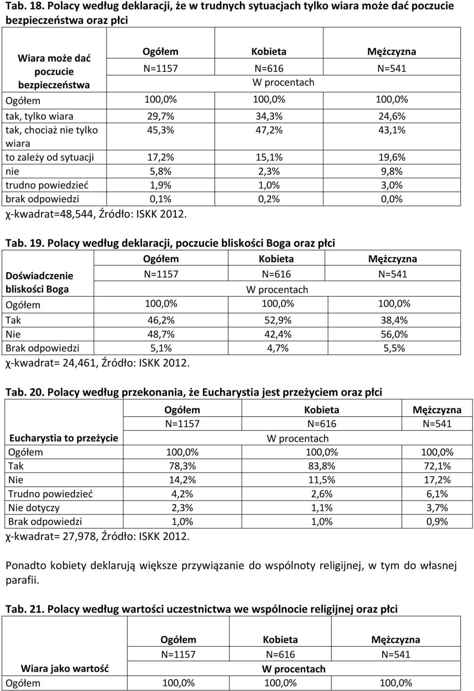 tylko 45,3% 47,2% 43,1% wiara to zależy od sytuacji 17,2% 15,1% 19,