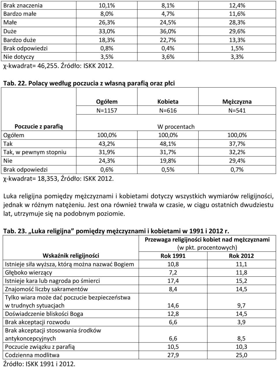 Polacy według poczucia z własną parafią oraz płci Poczucie z parafią Tak 43,2% 48,1% 37,7% Tak, w pewnym stopniu 31,9% 31,7% 32,2% Nie 24,3% 19,8% 29,4% Brak odpowiedzi 0,6% 0,5% 0,7% χ-kwadrat=