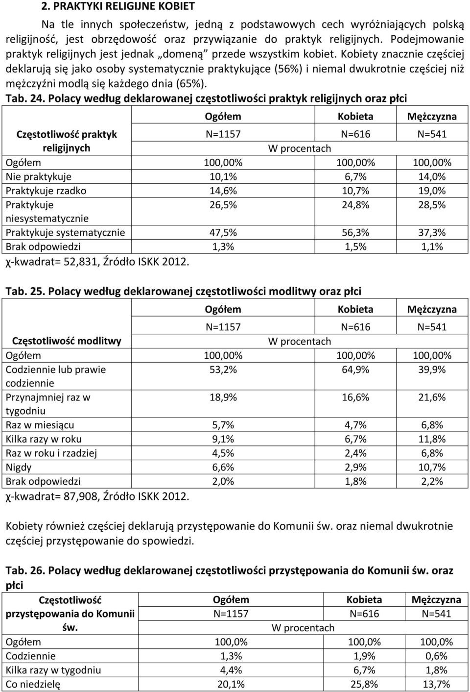 Kobiety znacznie częściej deklarują się jako osoby systematycznie praktykujące (56%) i niemal dwukrotnie częściej niż mężczyźni modlą się każdego dnia (65%). Tab. 24.