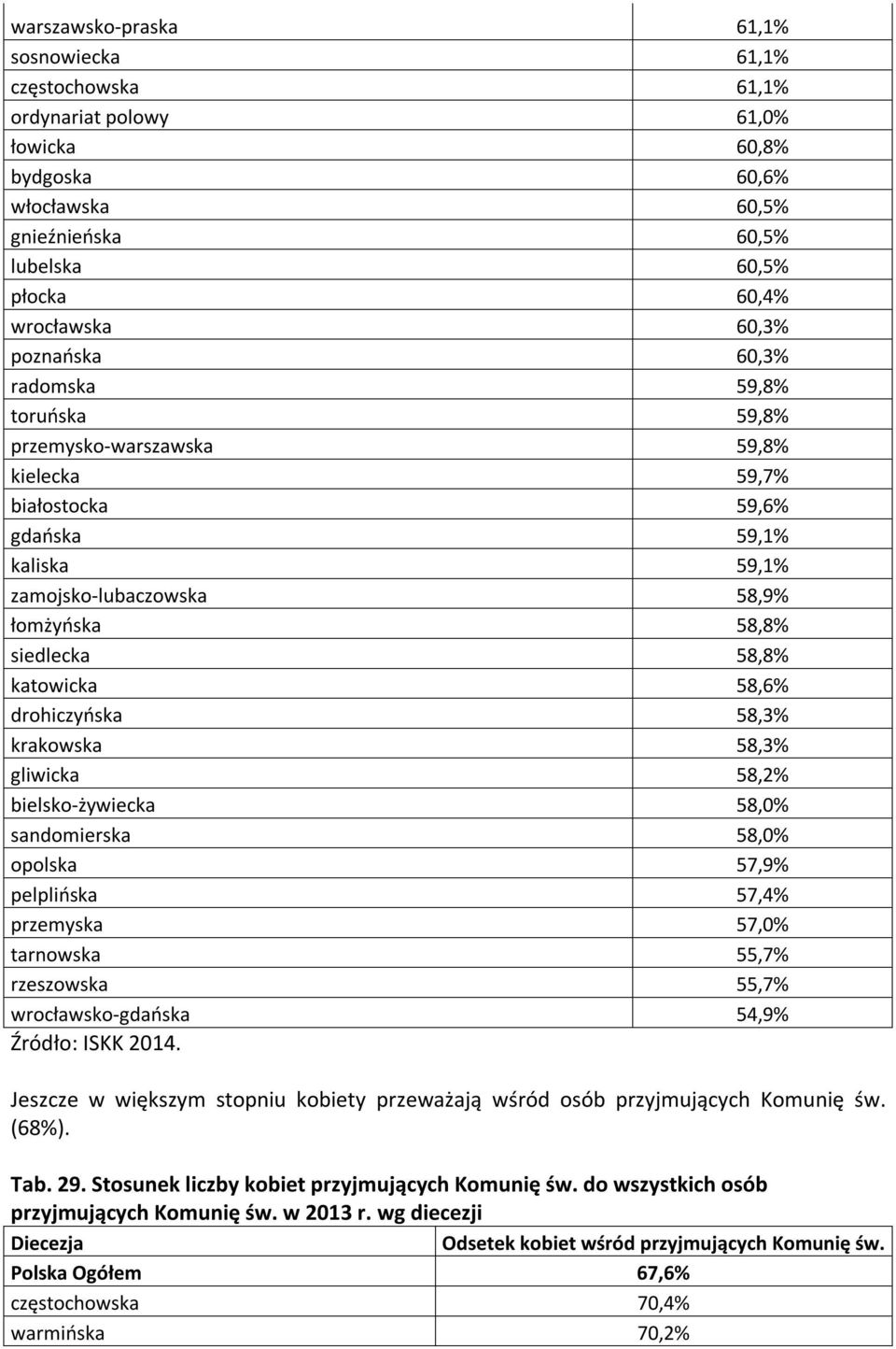 katowicka 58,6% drohiczyńska 58,3% krakowska 58,3% gliwicka 58,2% bielsko-żywiecka 58,0% sandomierska 58,0% opolska 57,9% pelplińska 57,4% przemyska 57,0% tarnowska 55,7% rzeszowska 55,7%