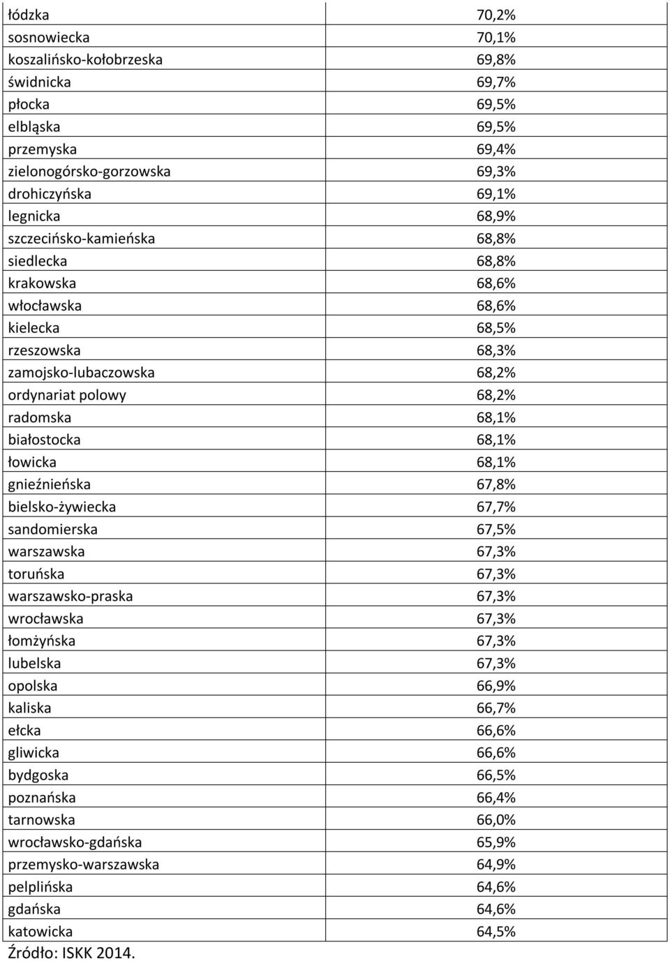 łowicka 68,1% gnieźnieńska 67,8% bielsko-żywiecka 67,7% sandomierska 67,5% warszawska 67,3% toruńska 67,3% warszawsko-praska 67,3% wrocławska 67,3% łomżyńska 67,3% lubelska 67,3% opolska 66,9%