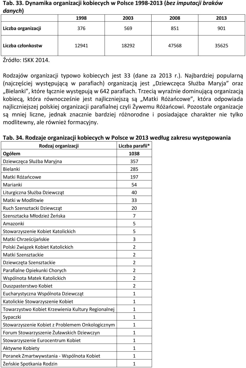 Rodzajów organizacji typowo kobiecych jest 33 (dane za 2013 r.).