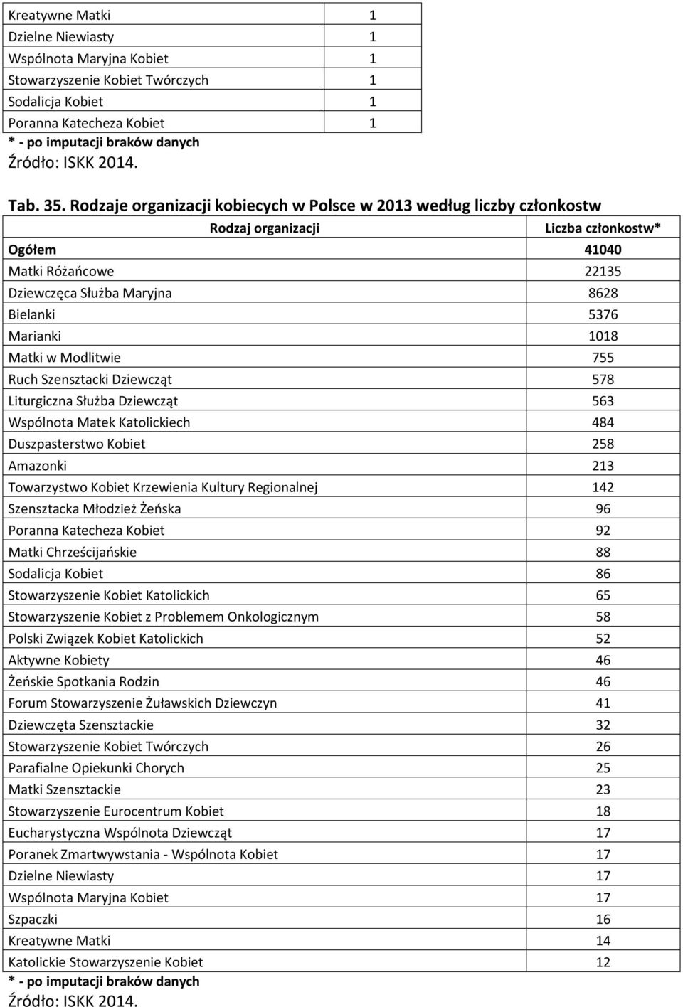 Marianki 1018 Matki w Modlitwie 755 Ruch Szensztacki Dziewcząt 578 Liturgiczna Służba Dziewcząt 563 Wspólnota Matek Katolickiech 484 Duszpasterstwo Kobiet 258 Amazonki 213 Towarzystwo Kobiet