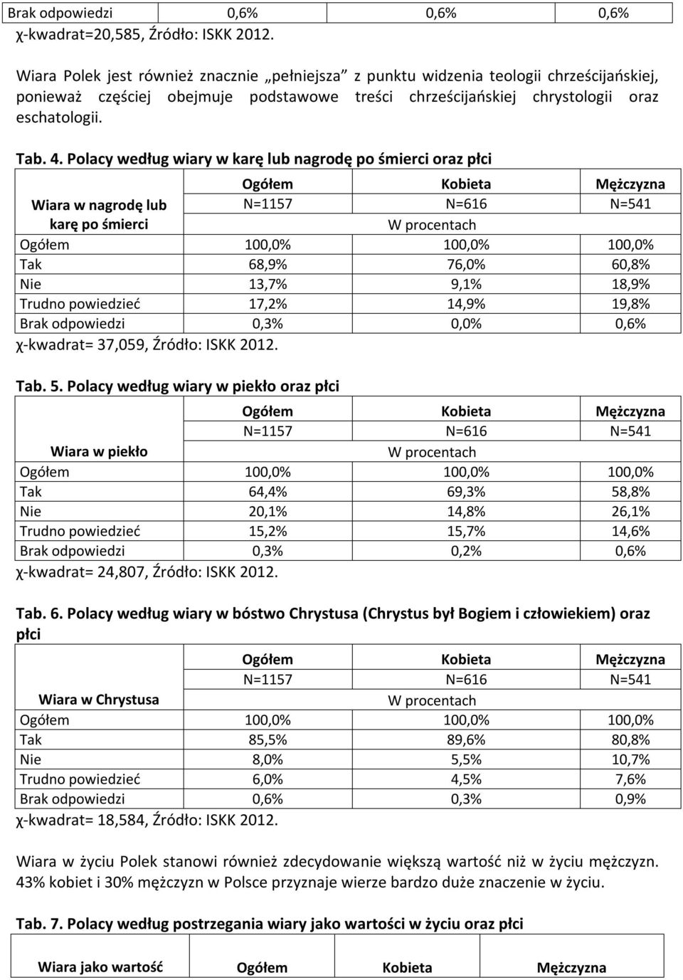 Polacy według wiary w karę lub nagrodę po śmierci oraz płci Wiara w nagrodę lub karę po śmierci Tak 68,9% 76,0% 60,8% Nie 13,7% 9,1% 18,9% Trudno powiedzieć 17,2% 14,9% 19,8% Brak odpowiedzi 0,3%