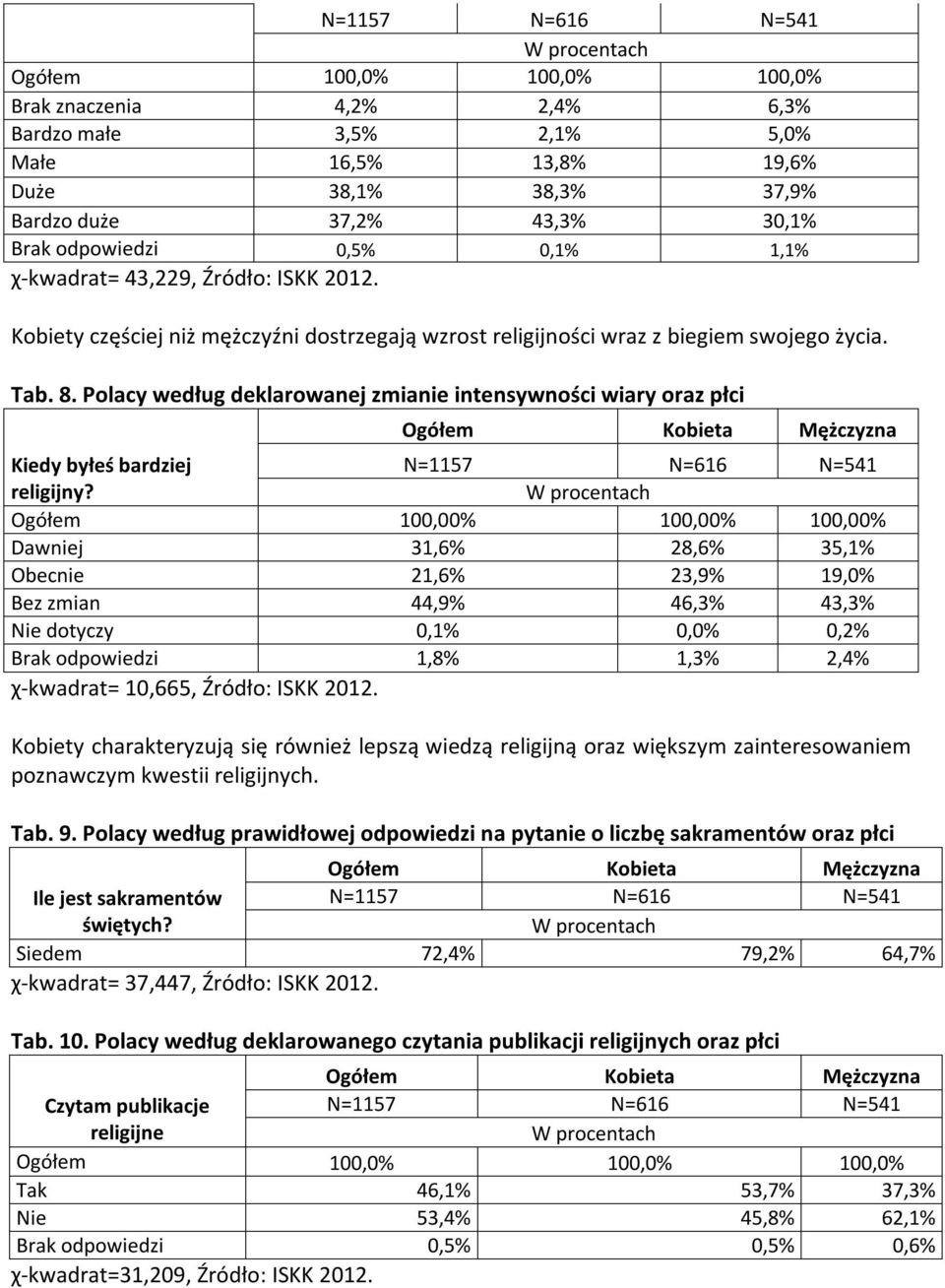 Polacy według deklarowanej zmianie intensywności wiary oraz płci Kiedy byłeś bardziej religijny?