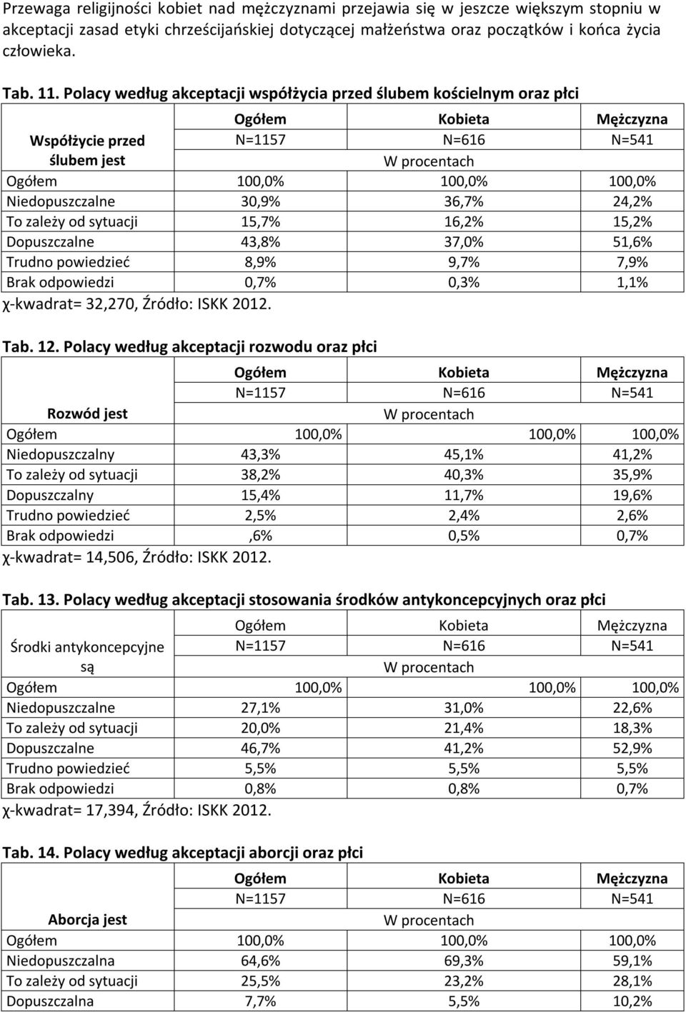 51,6% Trudno powiedzieć 8,9% 9,7% 7,9% Brak odpowiedzi 0,7% 0,3% 1,1% χ-kwadrat= 32,270, Źródło: ISKK 2012. Tab. 12.