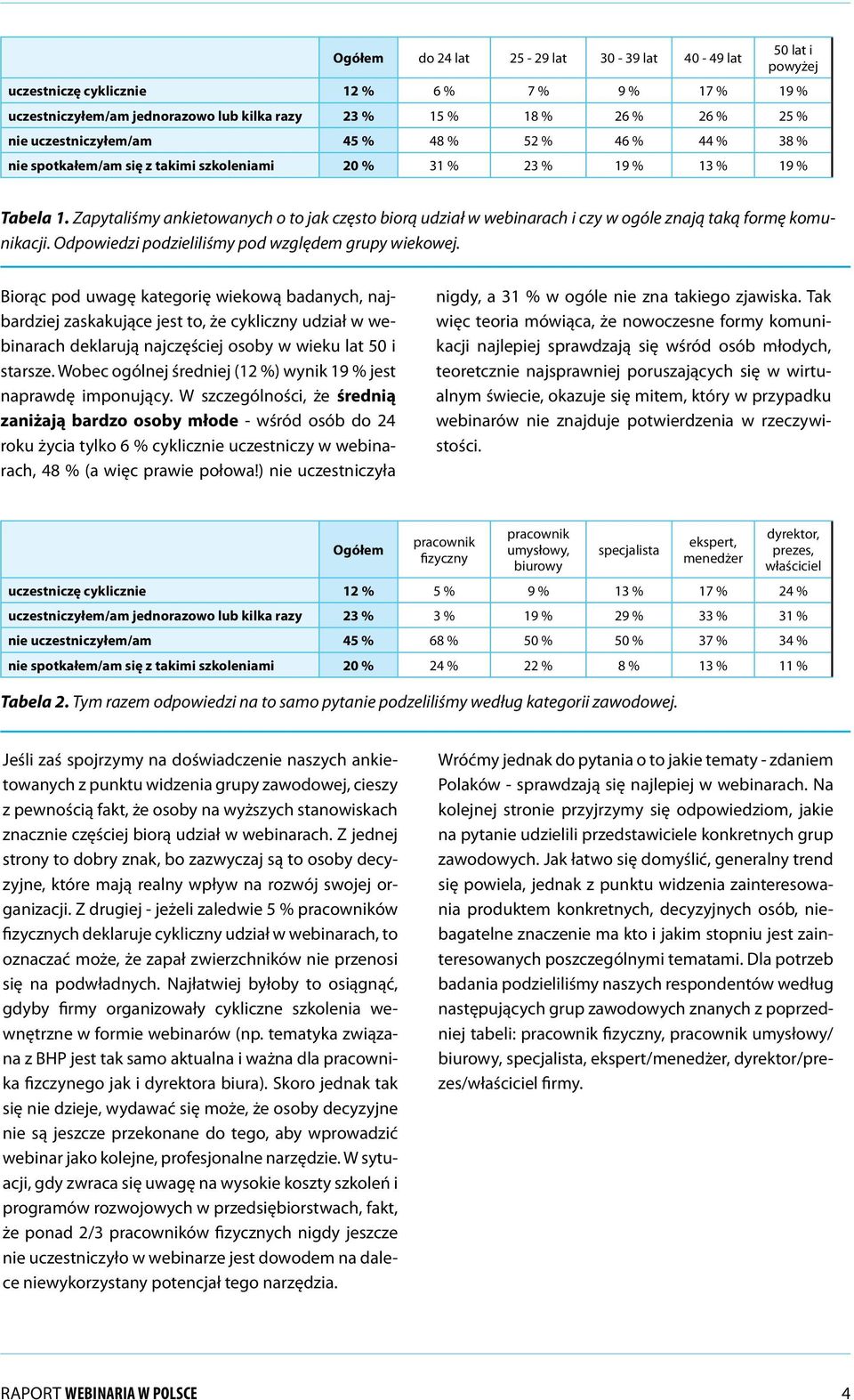 Zapytaliśmy ankietowanych o to jak często biorą udział w webinarach i czy w ogóle znają taką formę komunikacji. Odpowiedzi podzieliliśmy pod względem grupy wiekowej.