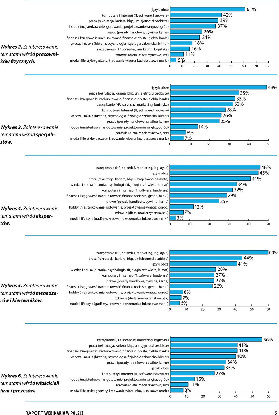 3. Zainteresowanie tematami wśród specjalistów.