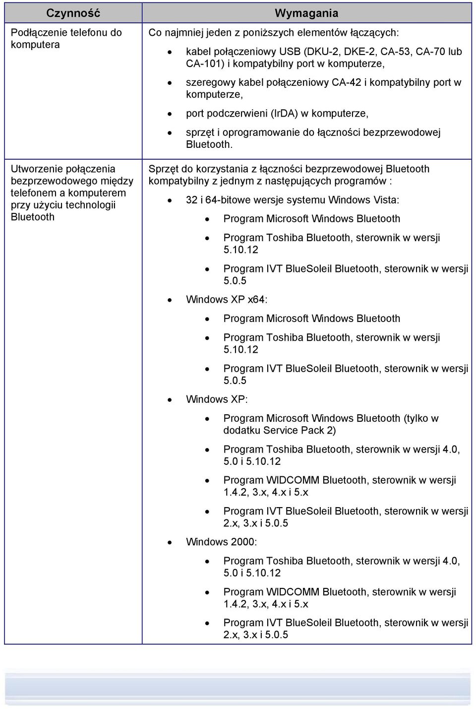 (IrDA) w komputerze, sprzęt i oprogramowanie do łączności bezprzewodowej Bluetooth.