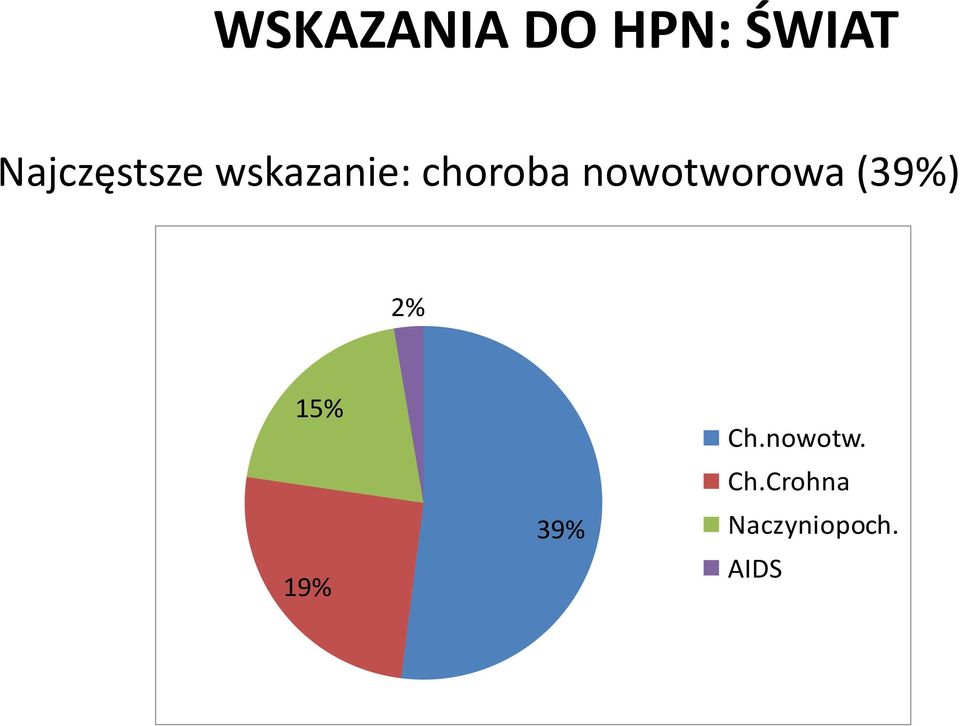 nowotworowa (39%) 2% 15% 19%