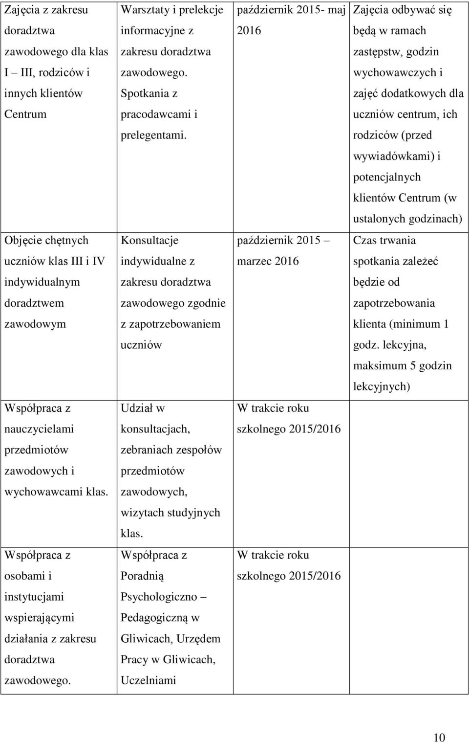 rodziców (przed wywiadówkami) i potencjalnych klientów Centrum (w ustalonych godzinach) Objęcie chętnych Konsultacje październik 2015 Czas trwania uczniów klas III i IV indywidualne z marzec 2016