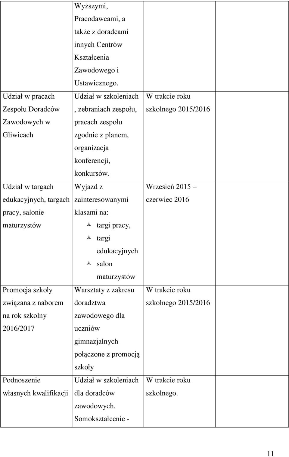 Udział w szkoleniach, zebraniach zespołu, pracach zespołu zgodnie z planem, organizacja konferencji, konkursów.