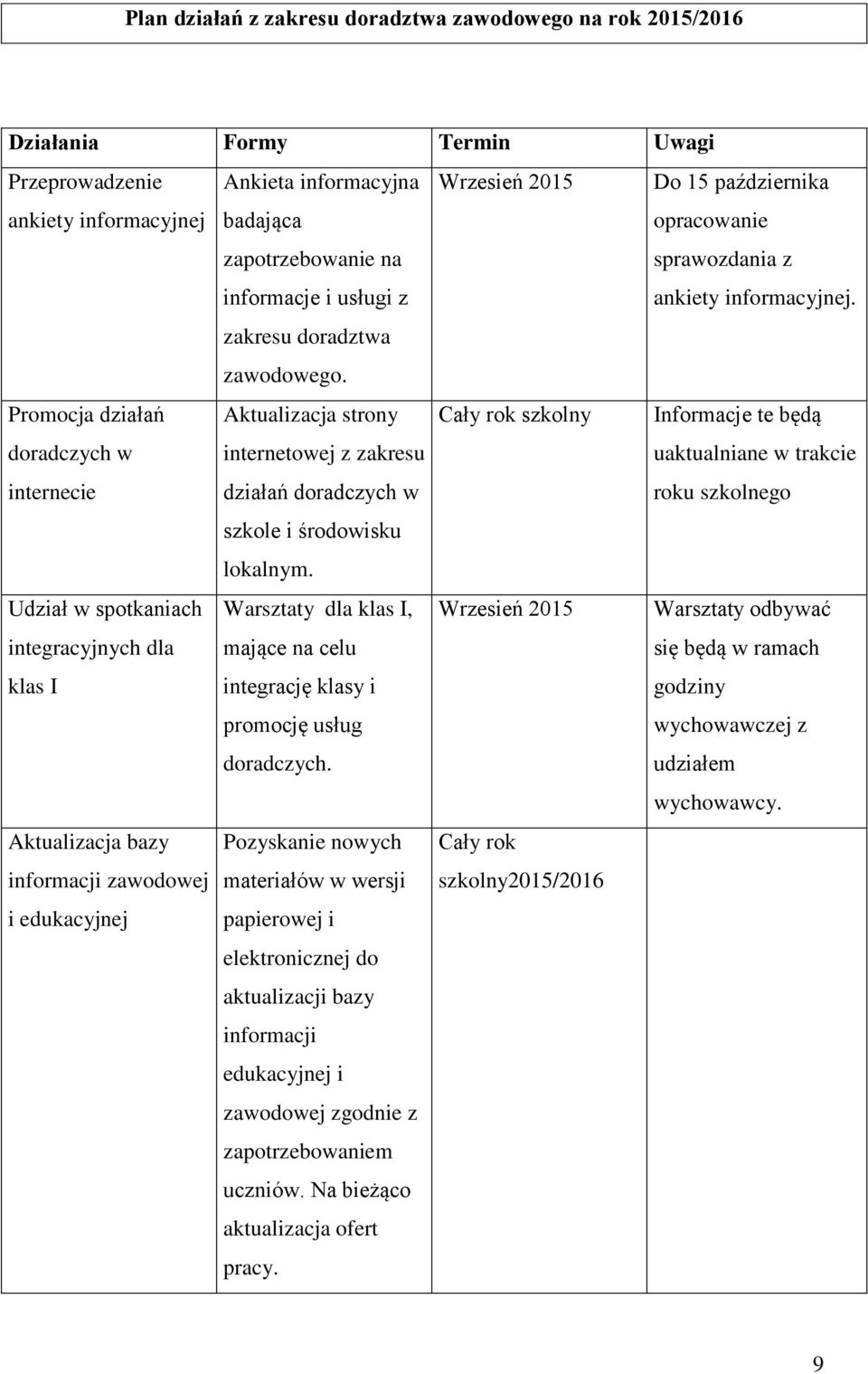 Wrzesień 2015 Do 15 października opracowanie sprawozdania z ankiety informacyjnej. Aktualizacja strony internetowej z zakresu działań doradczych w szkole i środowisku lokalnym.