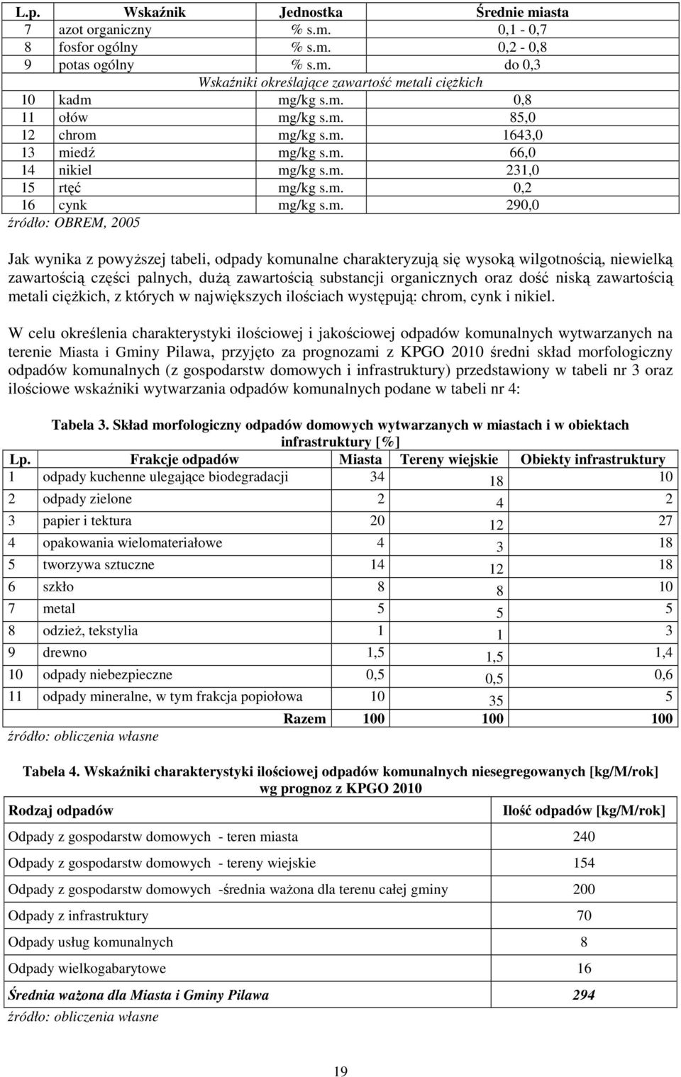 komunalne charakteryzują się wysoką wilgotnością, niewielką zawartością części palnych, duŝą zawartością substancji organicznych oraz dość niską zawartością metali cięŝkich, z których w największych