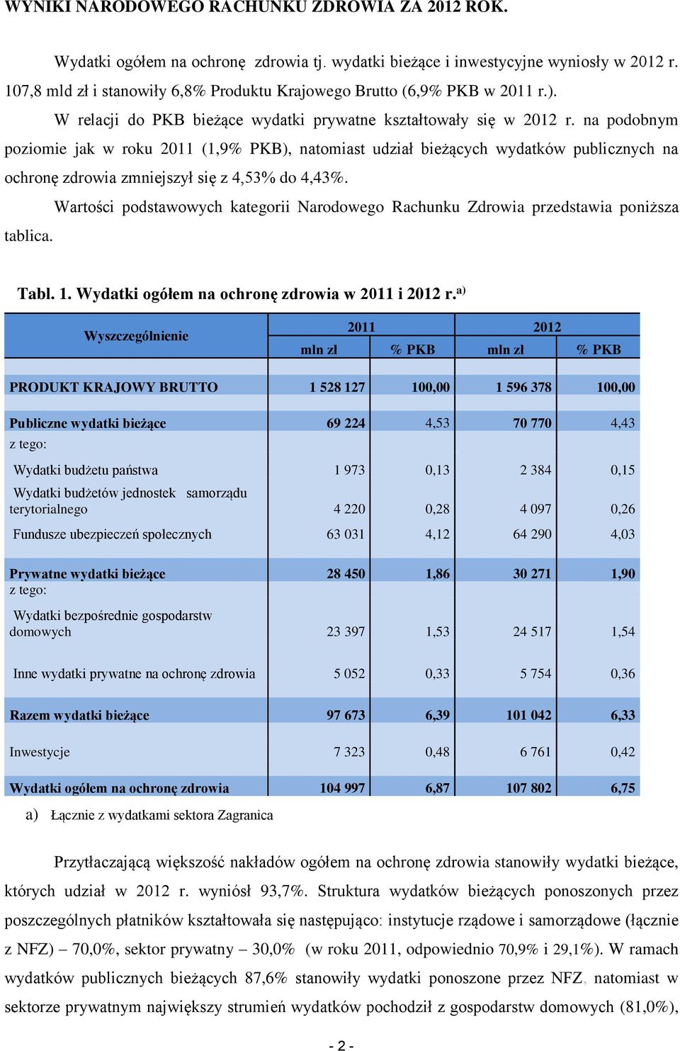 na podobnym poziomie jak w roku 2011 (1,9% PKB), natomiast udział bieżących wydatków publicznych na ochronę zdrowia zmniejszył się z 4,53% do 4,43%.