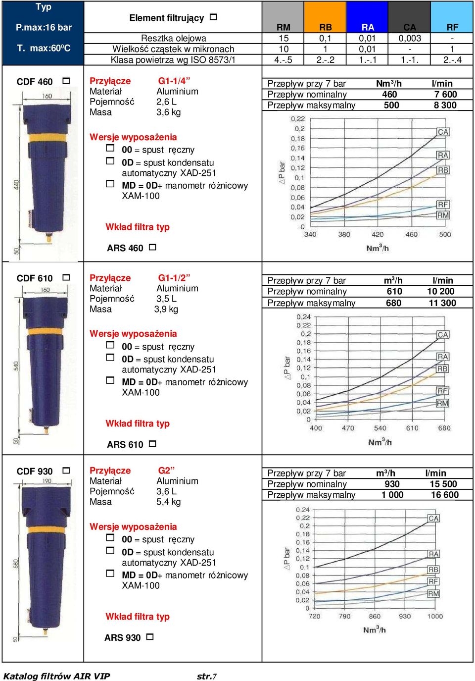 4.-.5 2.-.2 1.-.1 1.-1. 2.-.4 CDF 460 1 Przyłącze G1-1/4 Pojemność 2,6 L Masa 3,6 kg Przepływ przy 7 bar Nm 3 /h l/min Przepływ nominalny 460 7 600