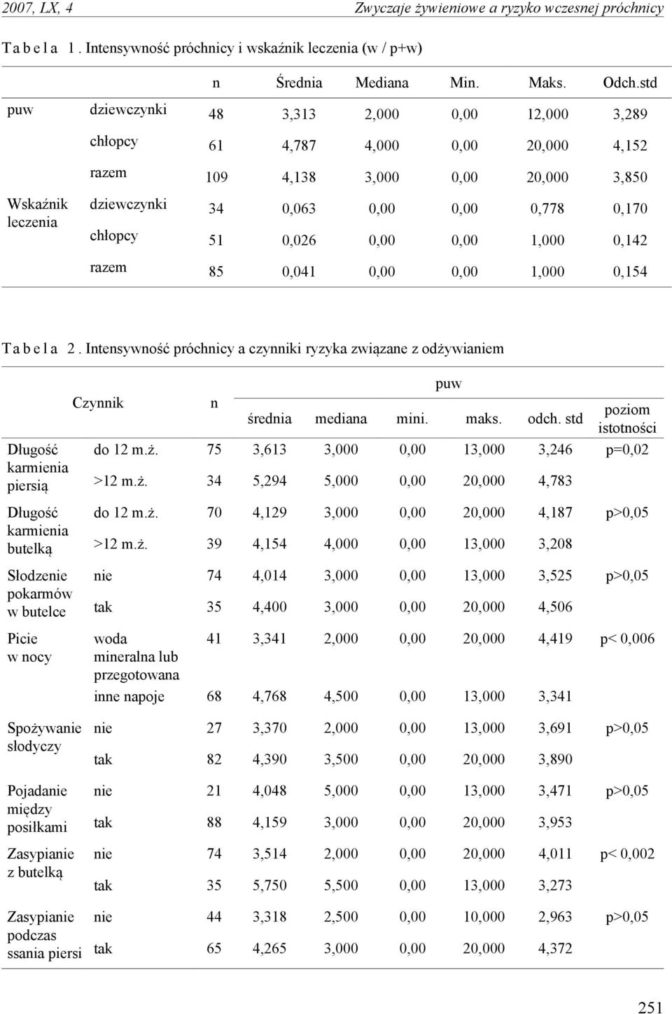 chłopcy 51 0,026 0,00 0,00 1,000 0,142 razem 85 0,041 0,00 0,00 1,000 0,154 T a b e l a 2.