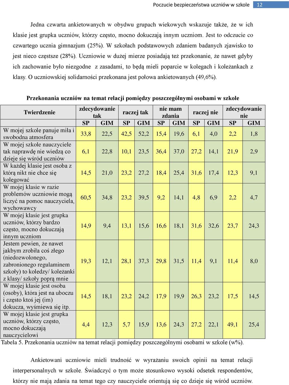 Uczniowie w dużej mierze posiadają też przekonanie, że nawet gdyby ich zachowanie było niezgodne z zasadami, to będą mieli poparcie w kolegach i koleżankach z klasy.