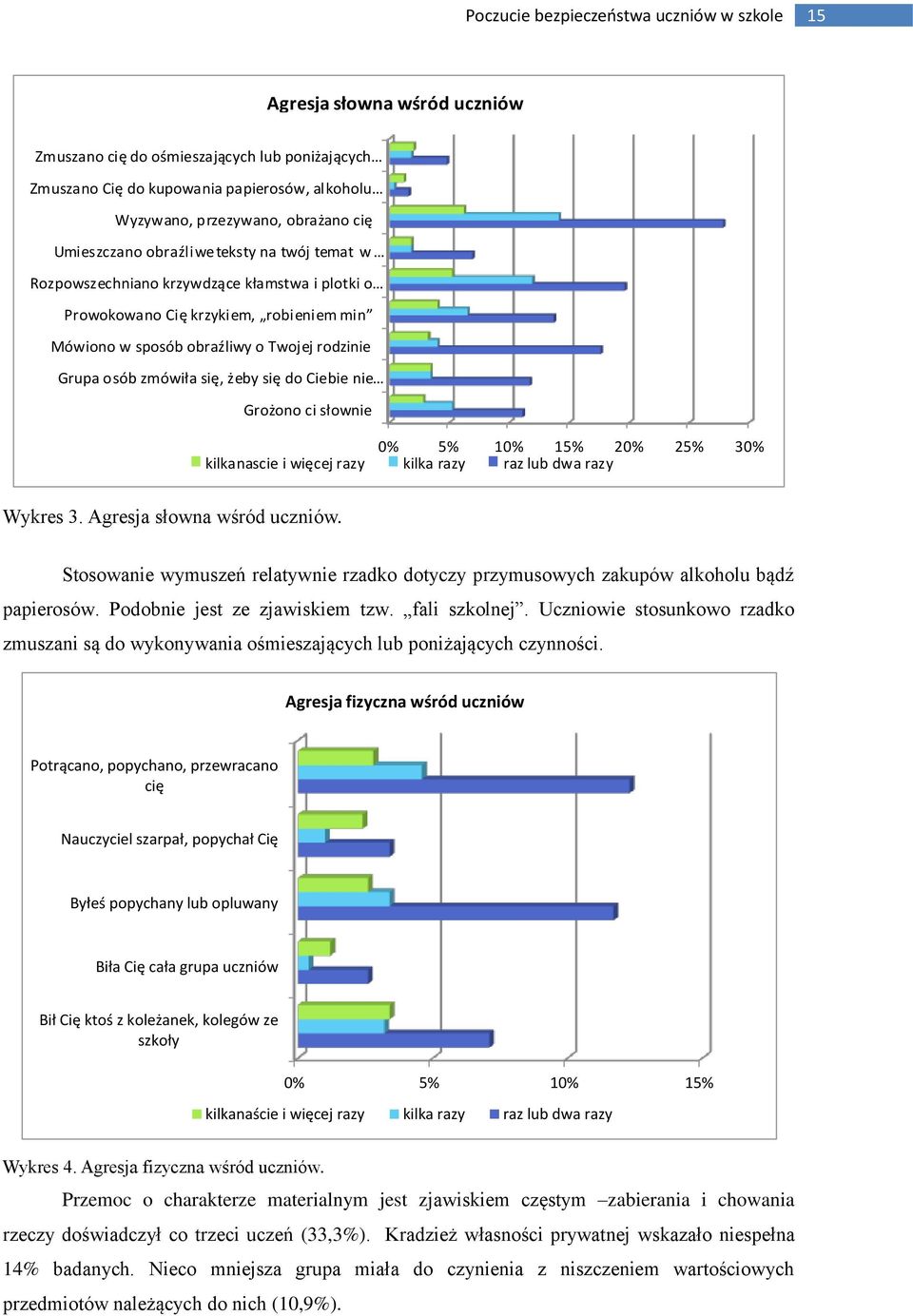 słownie 0% 5% 10% 15% 20% 25% 30% kilkanascie i więcej razy kilka razy raz lub dwa razy Wykres 3. Agresja słowna wśród uczniów.