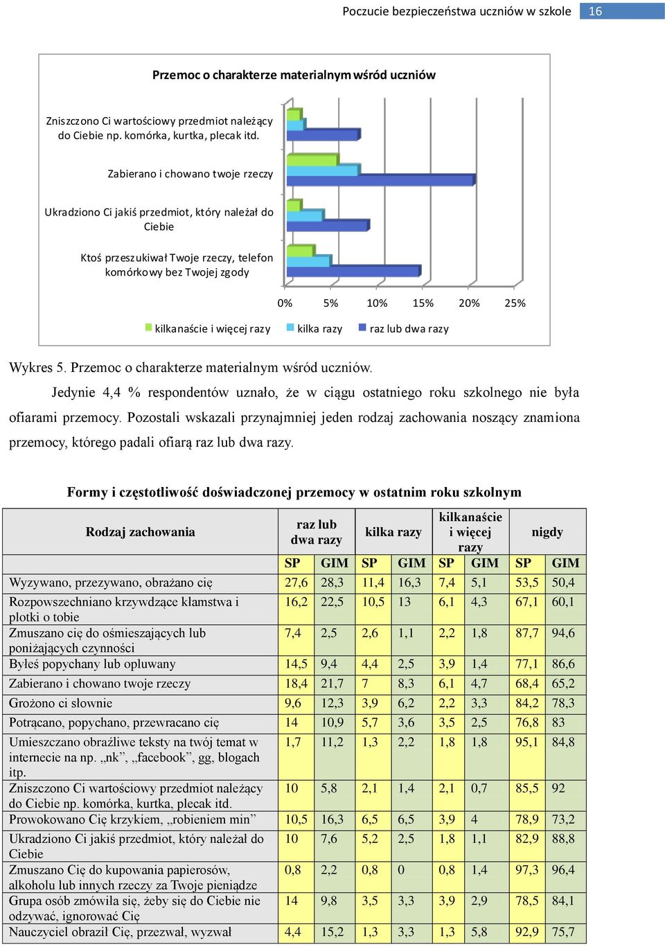 razy kilka razy raz lub dwa razy Wykres 5. Przemoc o charakterze materialnym wśród uczniów. Jedynie 4,4 % respondentów uznało, że w ciągu ostatniego roku szkolnego nie była ofiarami przemocy.