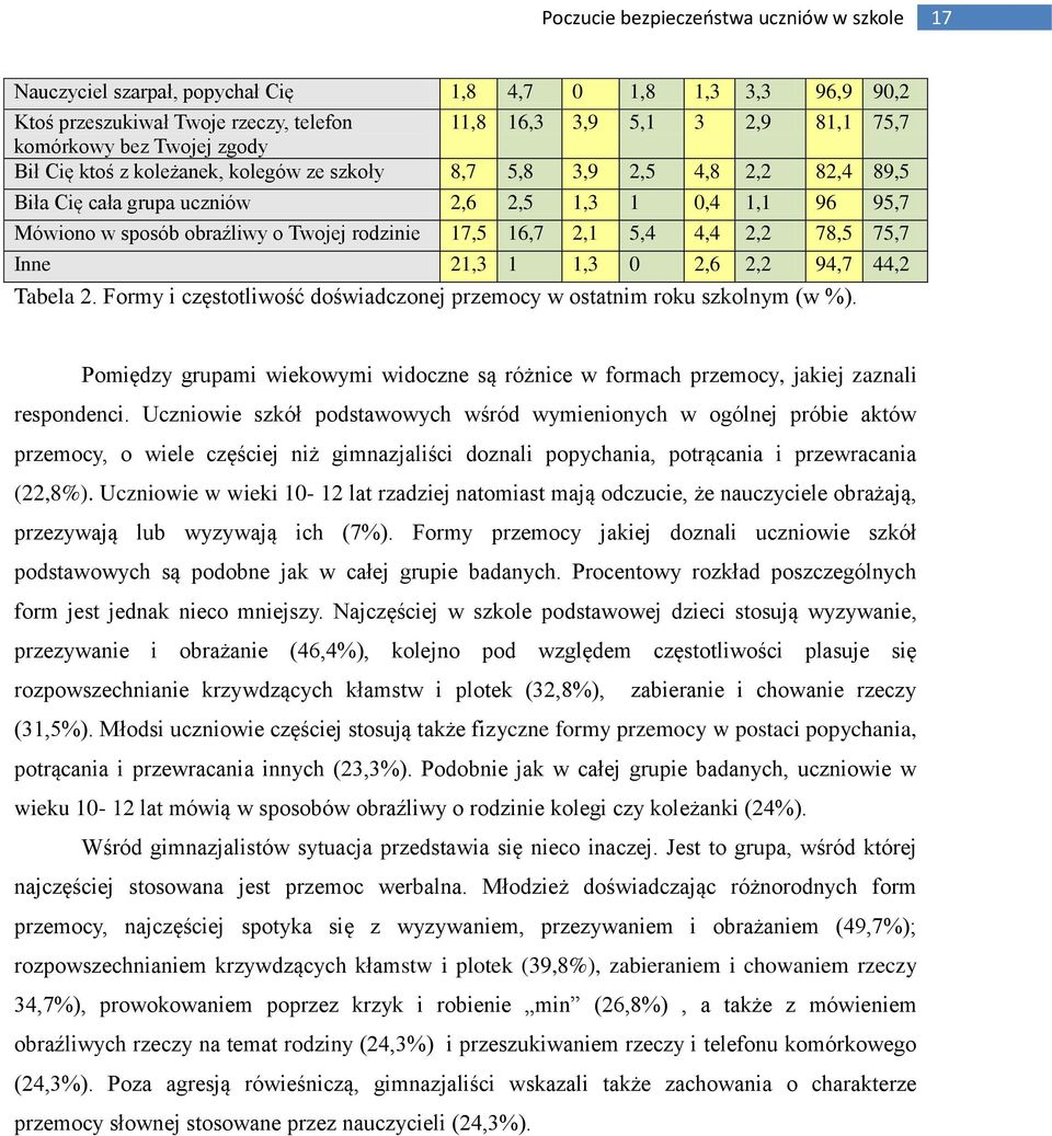 21,3 1 1,3 0 2,6 2,2 94,7 44,2 Tabela 2. Formy i częstotliwość doświadczonej przemocy w ostatnim roku szkolnym (w %).