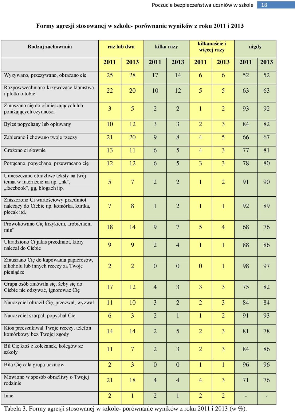 Byłeś popychany lub opluwany 10 12 3 3 2 3 84 82 Zabierano i chowano twoje rzeczy 21 20 9 8 4 5 66 67 Grożono ci słownie 13 11 6 5 4 3 77 81 Potrącano, popychano, przewracano cię 12 12 6 5 3 3 78 80