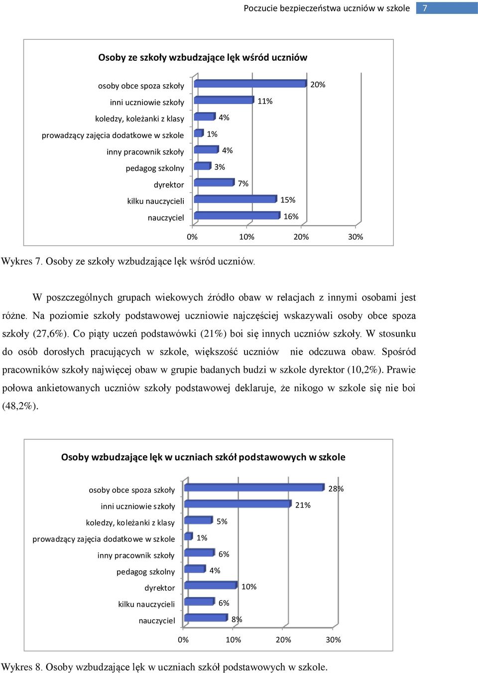 0% 10% 20% 30% W poszczególnych grupach wiekowych źródło obaw w relacjach z innymi osobami jest różne. Na poziomie szkoły podstawowej uczniowie najczęściej wskazywali osoby obce spoza szkoły (27,6%).