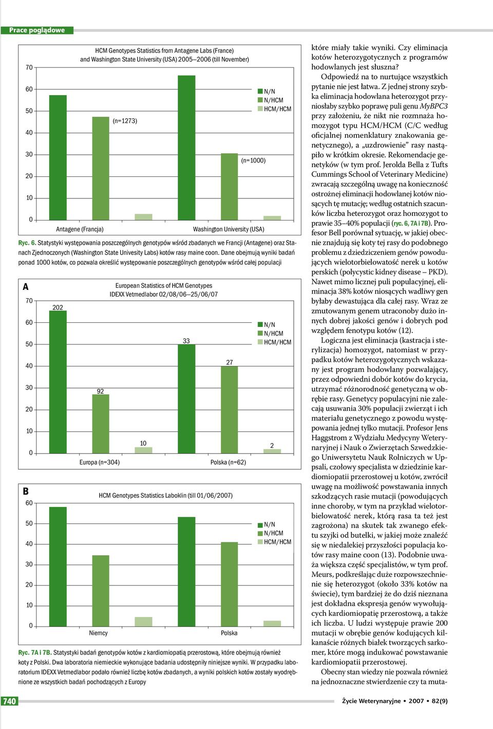 Antagene Labs (France) and Washington State University (USA) 2005 2006 (till November) Antagene (Francja) 202 92 Europa (n=304) Niemcy (n=1273) European Statistics of HCM Genotypes IDEXX Vetmedlabor