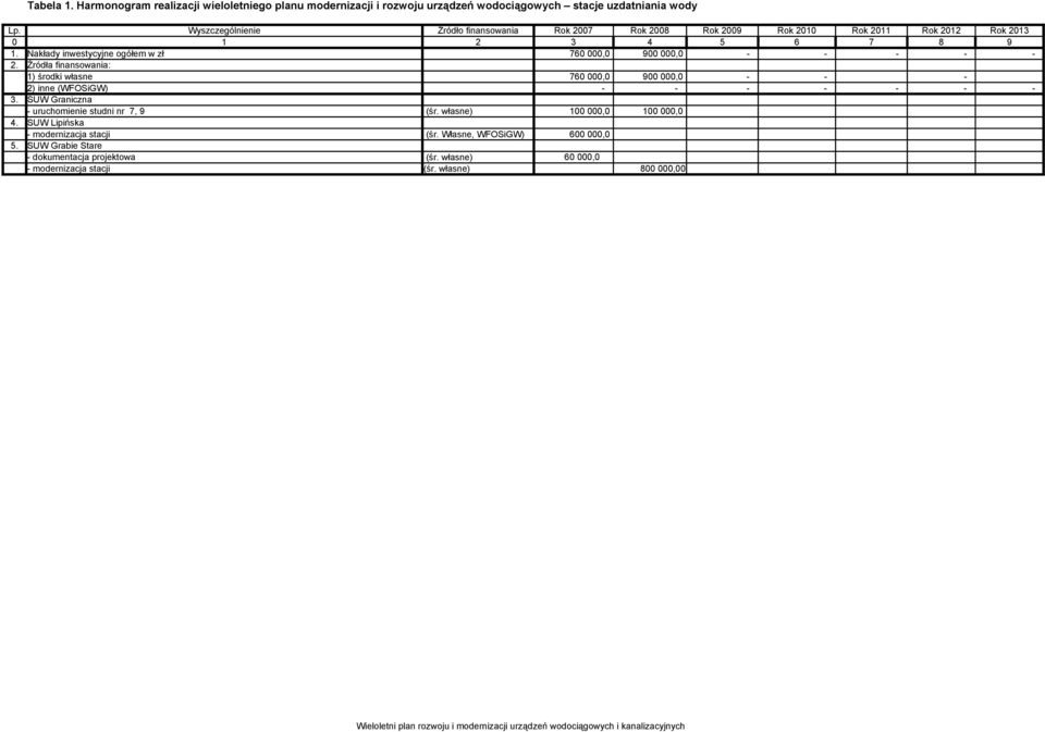 - - - 3. SUW Graniczna - uruchomienie studni nr 7, 9 (śr. własne) 100 000,0 100 000,0 4. SUW Lipińska - modernizacja stacji (śr.