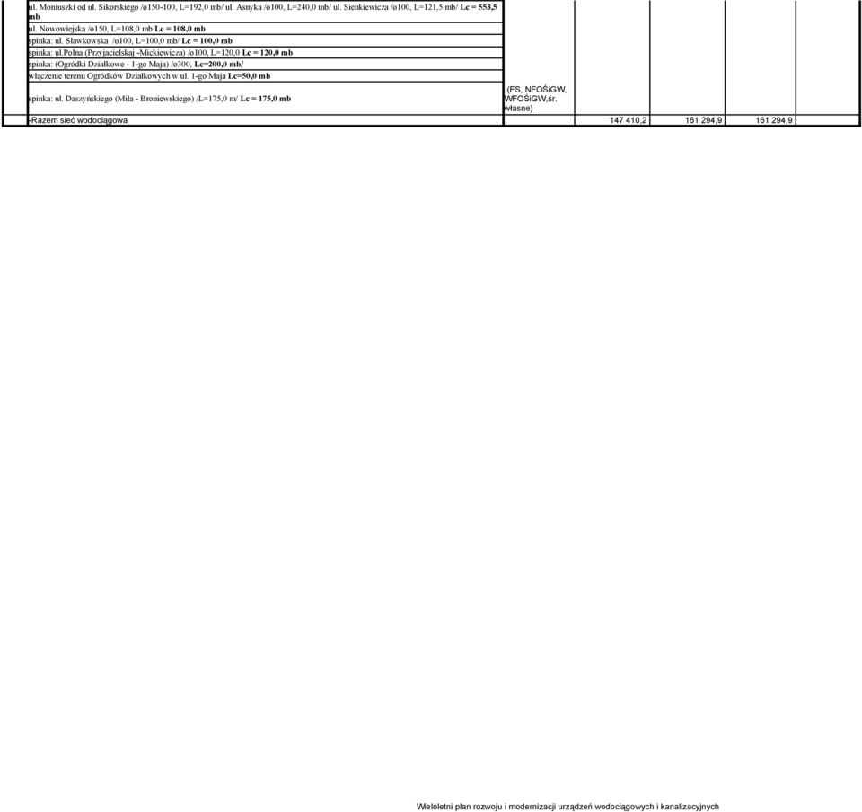 polna (Przyjacielskaj -Mickiewicza) /ø100, L=120,0 Lc = 120,0 mb spinka: (Ogródki Działkowe - 1-go Maja) /ø300, Lc=200,0 mb/ włączenie terenu Ogródków