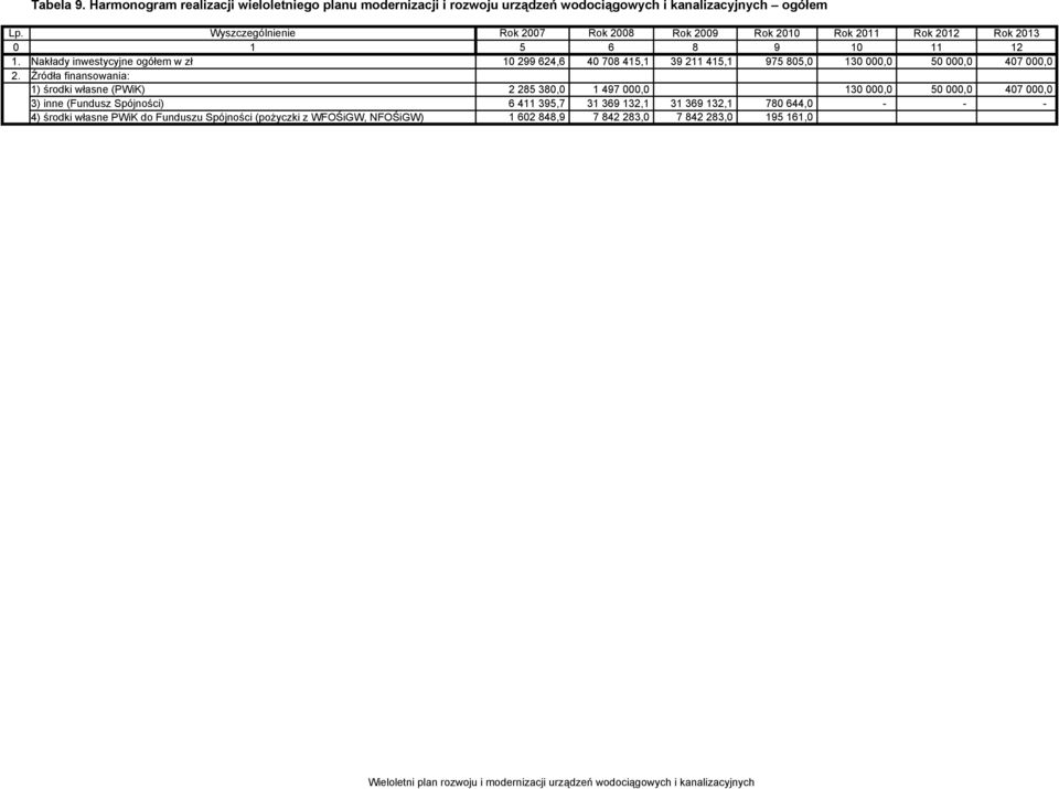 Nakłady inwestycyjne ogółem w zł 10 299 624,6 40 708 415,1 39 211 415,1 975 805,0 130 000,0 50 000,0 407 000,0 1) środki własne (PWiK) 2 285 380,0 1 497