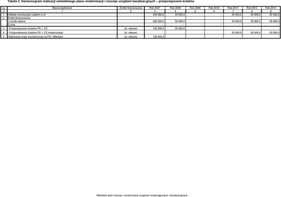 50 000,0 50 000,0 2) inne - - - - - - - 3. - Przepompownie ścieków PS 1, PZ (śr. własne) 100 000,0 50 000,0 4.